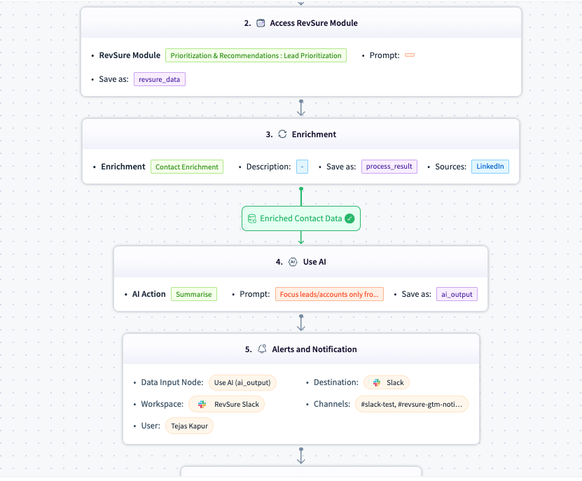 Flowchart illustrating the process of lead prioritization and contact enrichment using AI.